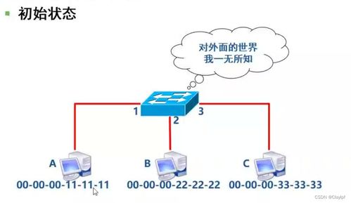 计算机网络 day2 物理层 数据链路层 帧 MAC地址 交换机的工作原理